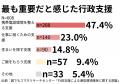 54.8%が「あのまま連絡先がなければ精神的に追い詰め
