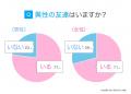 異性の友達｜74.0％が「成立する」と回答、一方34.0％