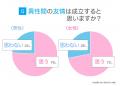 異性の友達｜74.0％が「成立する」と回答、一方34.0％