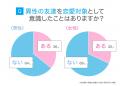 異性の友達｜74.0％が「成立する」と回答、一方34.0％