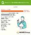 最も理想的な働き方は「自分のペースで働く」が57.6% 最も理想的な働き方は「自分のペースで働く」が57.6%