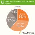 最も理想的な働き方は「自分のペースで働く」が57.6% 最も理想的な働き方は「自分のペースで働く」が57.6%