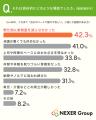 最も理想的な働き方は「自分のペースで働く」が57.6% 最も理想的な働き方は「自分のペースで働く」が57.6%