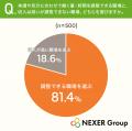 最も理想的な働き方は「自分のペースで働く」が57.6% 最も理想的な働き方は「自分のペースで働く」が57.6%