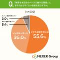 最も理想的な働き方は「自分のペースで働く」が57.6% 最も理想的な働き方は「自分のペースで働く」が57.6%