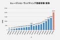 【1年で2倍に急増】防音賃貸マンション「ミュージショ