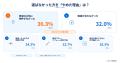 住宅購入者300人に聞いた、中古か新築か結局どちらを