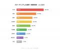 ステーキング実践者の38.4%がETHを選択、体感利回り「
