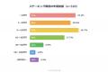 ステーキング実践者の38.4%がETHを選択、体感利回り「