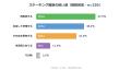 ステーキング実践者の38.4%がETHを選択、体感利回り「