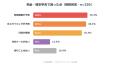 ステーキング実践者の38.4%がETHを選択、体感利回り「