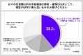 ＜インフレ時代における貯蓄意識・行動調査＞ 依然続