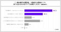 ＜インフレ時代における貯蓄意識・行動調査＞ 依然続