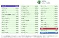 国内企業の雇用意欲、前四半期比2ポイント上昇