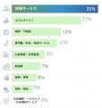 国内企業の雇用意欲、前四半期比2ポイント上昇