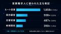 職種欄に「営業」を含む求人24,755件を調査、「ルート