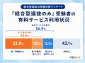 総合型選抜に塾は必要？「総合型選抜のみ」受験者の44