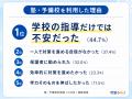 総合型選抜に塾は必要？「総合型選抜のみ」受験者の44