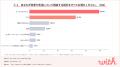 20～39歳で恋活にAIを活用するのは3人に2人。AI活用者