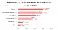 子育て世帯の値上げ実感に変化、「米」は前年から38.3
