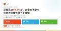 【正社員の59.8%が“お金の不安”で生産性低下】調査レ