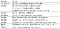 子どものアイデアで企業・団体のＳＤＧｓチャレンジを
