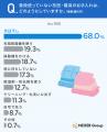 来客用布団、約3割が「臭い・湿気・カビ・ダニ」が気
