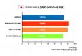 第 7 回 生活者の環境危機意識調査 “何十年に一度が毎