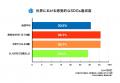 第 7 回 生活者の環境危機意識調査 “何十年に一度が毎