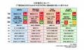 第 7 回 生活者の環境危機意識調査 “何十年に一度が毎