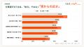 【5,894人調査】月1.2万円の時給差より「社割」を選ぶ