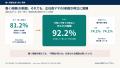 働く母親は81.2%、正社員ママの9割超が「仕事と子育 働く母親は81.2%、正社員ママの9割超が「仕事と子育
