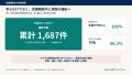 働く母親は81.2%、正社員ママの9割超が「仕事と子育 働く母親は81.2%、正社員ママの9割超が「仕事と子育