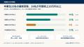 働く母親は81.2%、正社員ママの9割超が「仕事と子育 働く母親は81.2%、正社員ママの9割超が「仕事と子育