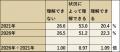 「日本人の休養意識調査」疲労による休養への理解は微
