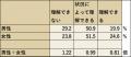 「日本人の休養意識調査」疲労による休養への理解は微
