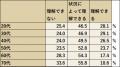 「日本人の休養意識調査」疲労による休養への理解は微