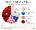 【プロポーズの花束調査】グリッターローズが44%で最 【プロポーズの花束調査】グリッターローズが44%で最