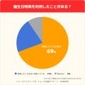 【子育て世帯の誕生日調査】誕生日特典の利用は69％、