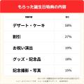 【子育て世帯の誕生日調査】誕生日特典の利用は69％、