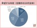 転職希望者の希望年収は「301万～400万円」が最多。ヤ