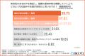 【SaaS企業1,021人調査】ISO27001の取得・準備率は約8 【SaaS企業1,021人調査】ISO27001の取得・準備率は約8