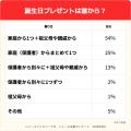 【子育て世帯の誕生日調査】誕生日プレゼントは家族総
