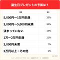 【子育て世帯の誕生日調査】誕生日プレゼントは家族総