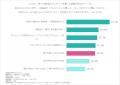 @cosme「化粧品のギフト利用需要」調査結果 @cosme「化粧品のギフト利用需要」調査結果