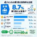 【1,008人調査】光回線・格安SIM・ポケット型WiFi・電 【1,008人調査】光回線・格安SIM・ポケット型WiFi・電