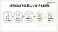 採用SNSの応募導線を30項目で点検　「採用応募につな