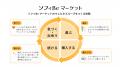生理・体調管理アプリ『ソフィBe』に連携した『ソフィ