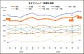 区分マンションの全国平均価格が過去最高値を更新し、