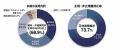 導入企業1,100社突破　次世代版対話型AI面接サービスS